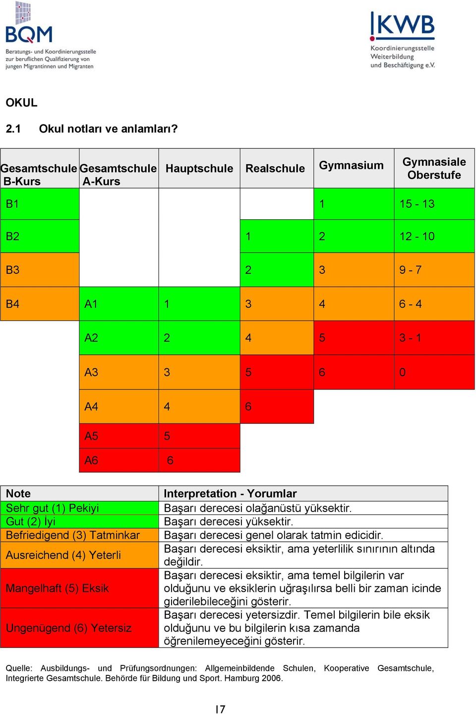 (1) Pekiyi Gut (2) İyi Befriedigend (3) Tatminkar Ausreichend (4) Yeterli Mangelhaft (5) Eksik Ungenügend (6) Yetersiz Interpretation - Yorumlar Başarı derecesi olağanüstü yüksektir.