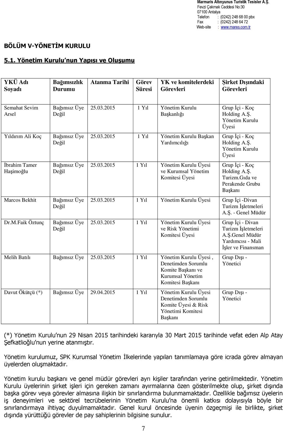 Tamer Haşimoğlu Marcos Bekhit Dr.M.Faik Öztunç Bağımsız Üye Değil Bağımsız Üye Değil Bağımsız Üye Değil Bağımsız Üye Değil Bağımsız Üye Değil 25.03.2015 1 Yıl Yönetim Kurulu Başkanlığı 25.03.2015 1 Yıl Yönetim Kurulu Başkan Yardımcılığı 25.