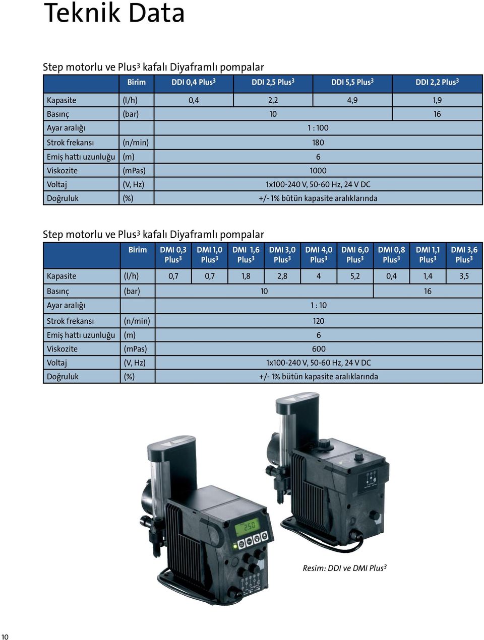 Diyaframlı pompalar Birim DMI 0,3 DMI 1,0 DMI 1,6 DMI 3,0 DMI 4,0 DMI 6,0 DMI 0,8 DMI 1,1 DMI 3,6 Plus 3 Plus 3 Plus 3 Plus 3 Plus 3 Plus 3 Plus 3 Plus 3 Plus 3 Kapasite (l/h) 0,7 0,7 1,8 2,8 4 5,2