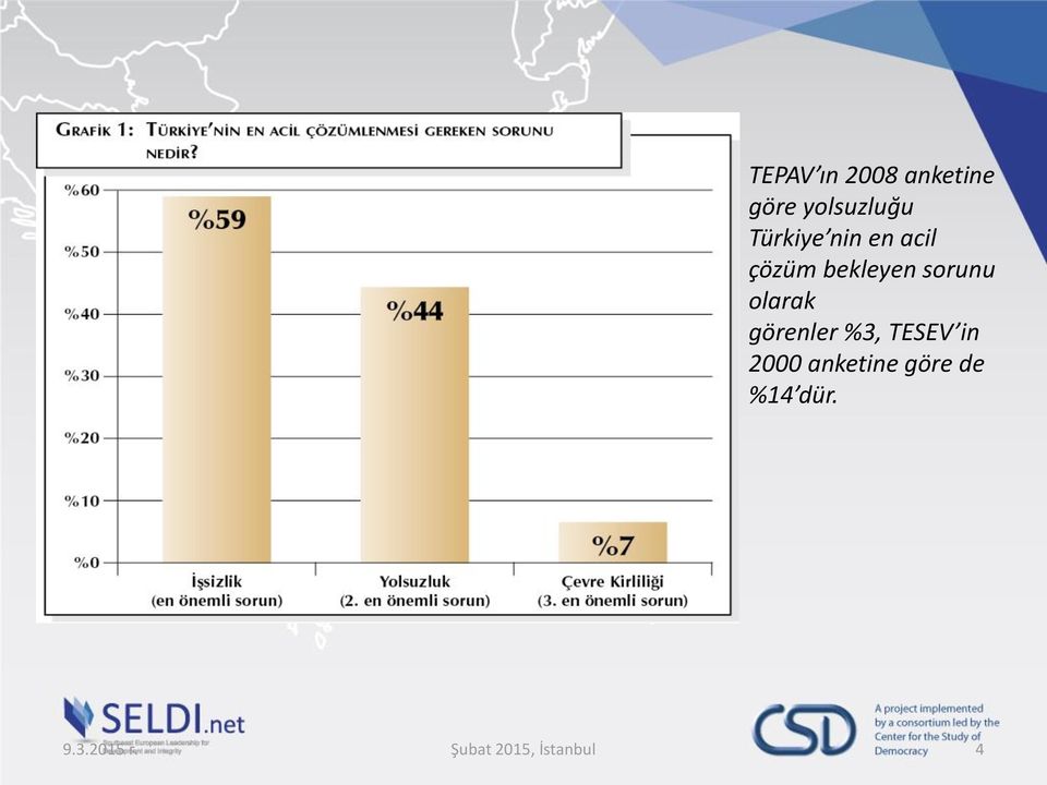 olarak görenler %3, TESEV in 2000 anketine