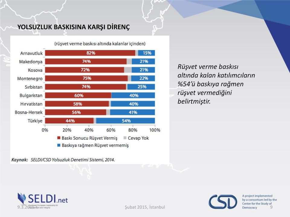 %54 ü baskıya rağmen rüşvet vermediğini