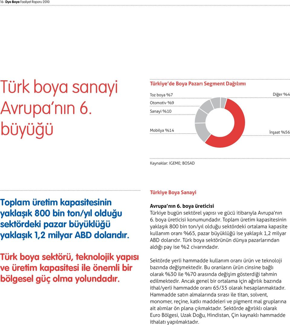 sektördeki pazar büyüklüğü yaklaşık 1,2 milyar ABD dolarıdır. Türk boya sektörü, teknolojik yapısı ve üretim kapasitesi ile önemli bir bölgesel güç olma yolundadır. Türkiye Boya Sanayi Avrupa nın 6.