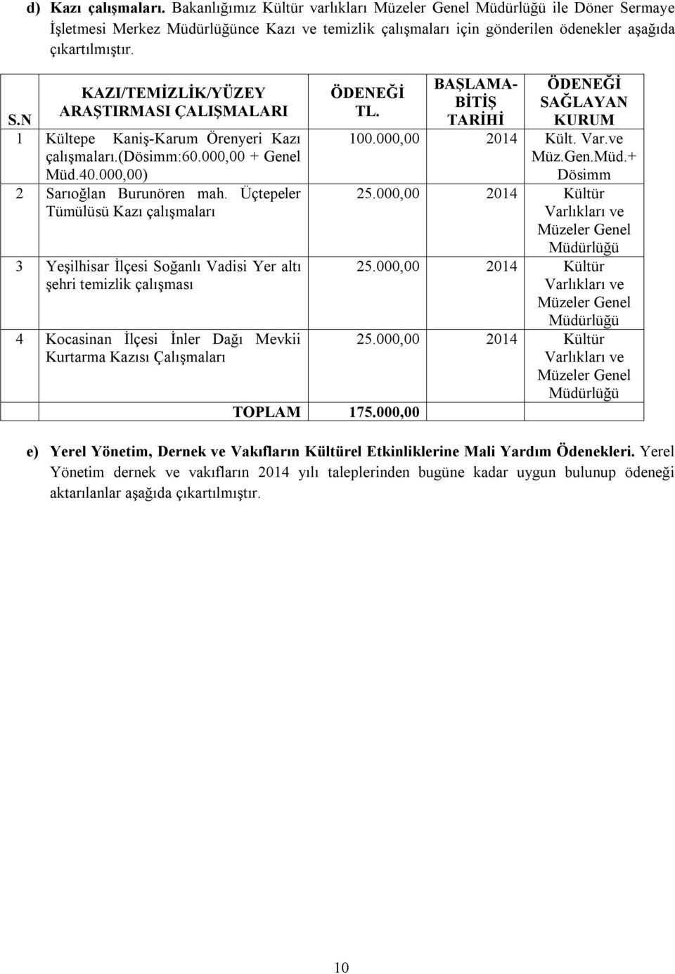 KAZI/TEMİZLİK/YÜZEY ARAŞTIRMASI ÇALIŞMALARI 1 Kültepe Kaniş-Karum Örenyeri Kazı çalışmaları.(dösimm:60.000,00 + Genel Müd.40.000,00) 2 Sarıoğlan Burunören mah.