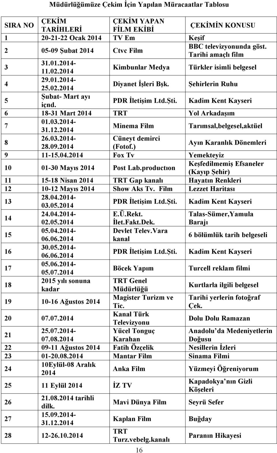 Kadim Kent Kayseri 6 18-31 Mart 2014 TRT Yol Arkadaşım 7 01.03.2014-31.12.2014 Minema Film Tarımsal,belgesel,aktüel 8 26.03.2014- Cüneyt demirci 28.09.2014 (Fotof.) Ayın Karanlık Dönemleri 9 11-15.04.