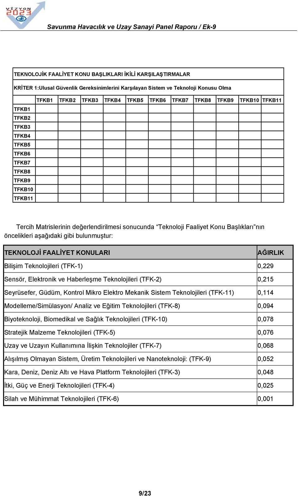 bulunmuştur: TEKNOLOJİ FAALİYET KONULARI AĞIRLIK Bilişim Teknolojileri (TFK-1) 0,229 Sensör, Elektronik ve Haberleşme Teknolojileri (TFK-2) 0,215 Seyrüsefer, Güdüm, Kontrol Mikro Elektro Mekanik