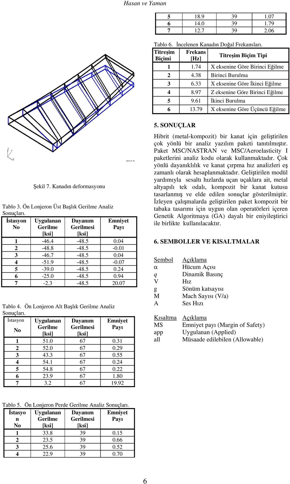 Ön Lonjeron Üst Başlık Gerilme Analiz Sonuçları. İstasyon No Uygulanan Gerilme Dayanım Gerilmesi Emniyet Payı 1-46.4-48.5 0.04 2-48.8-48.5-0.01 3-46.7-48.5 0.04 4-51.9-48.5-0.07 5-39.0-48.5 0.24 6-25.