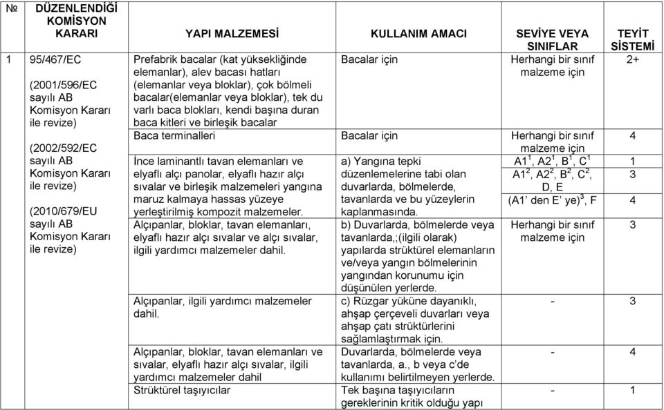 varlı baca blokları, kendi başına duran baca kitleri ve birleşik bacalar Bacalar için Herhangi bir sınıf malzeme için TEYİT SİSTEMİ 2+ Baca terminalleri Bacalar için Herhangi bir sınıf 4 malzeme için