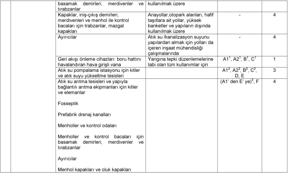 elemanlar Fosseptik Prefabrik drenaj kanalları Menholler ve kontrol odaları Menholler ve kontrol bacaları için basamak demirleri, merdivenler ve tırabzanlar Ayırıcılar Menhol kapakları ve oluk