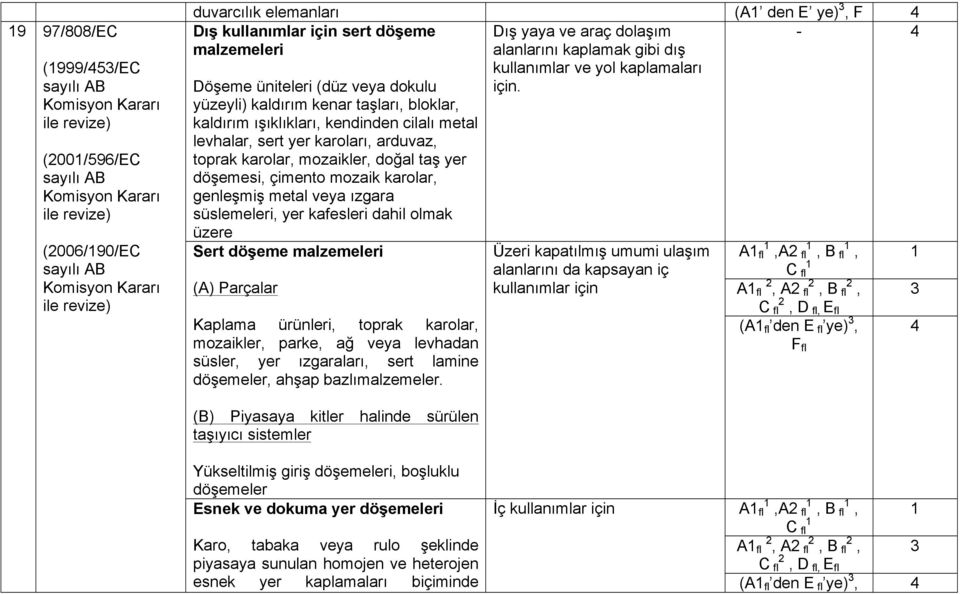 karoları, arduvaz, toprak karolar, mozaikler, doğal taş yer döşemesi, çimento mozaik karolar, genleşmiş metal veya ızgara süslemeleri, yer kafesleri dahil olmak üzere Sert döşeme malzemeleri (A)