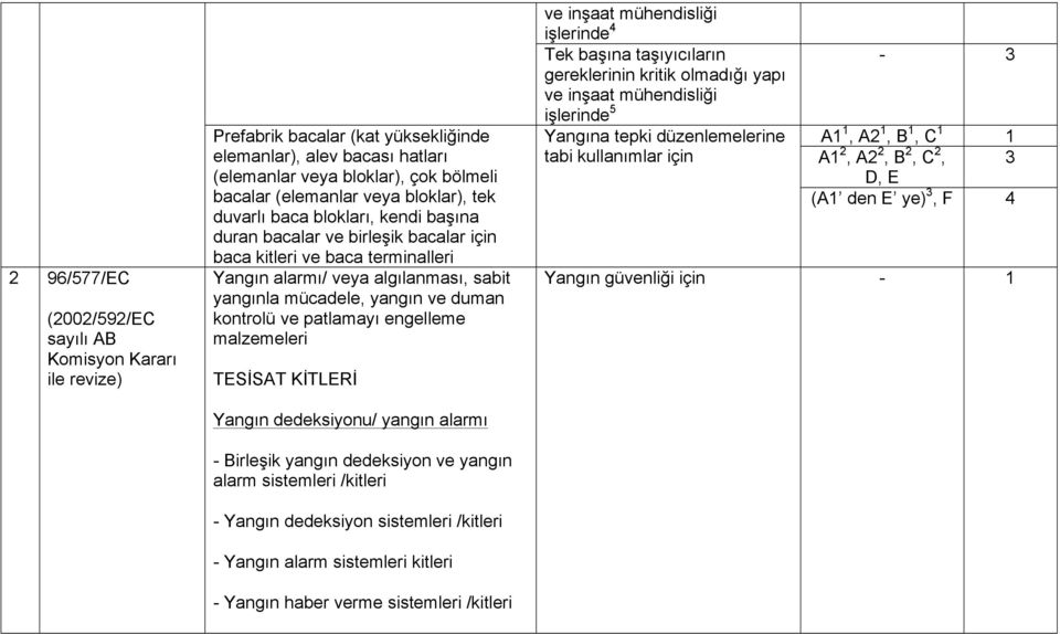 kontrolü ve patlamayı engelleme malzemeleri TESİSAT KİTLERİ Yangın dedeksiyonu/ yangın alarmı - Birleşik yangın dedeksiyon ve yangın alarm sistemleri /kitleri - Yangın dedeksiyon sistemleri /kitleri