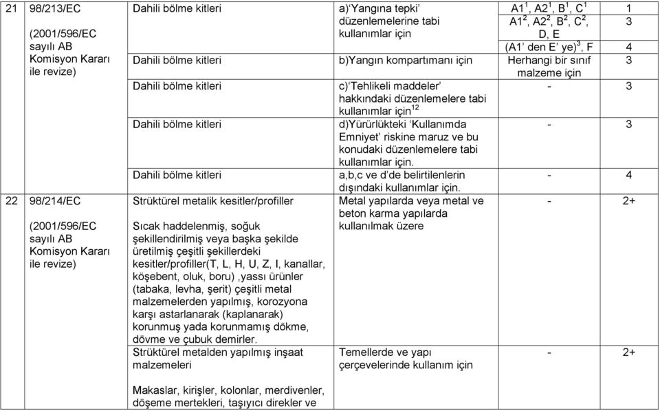 hakkındaki düzenlemelere tabi kullanımlar için 12 Dahili bölme kitleri d)yürürlükteki Kullanımda - 3 Emniyet riskine maruz ve bu konudaki düzenlemelere tabi kullanımlar için.