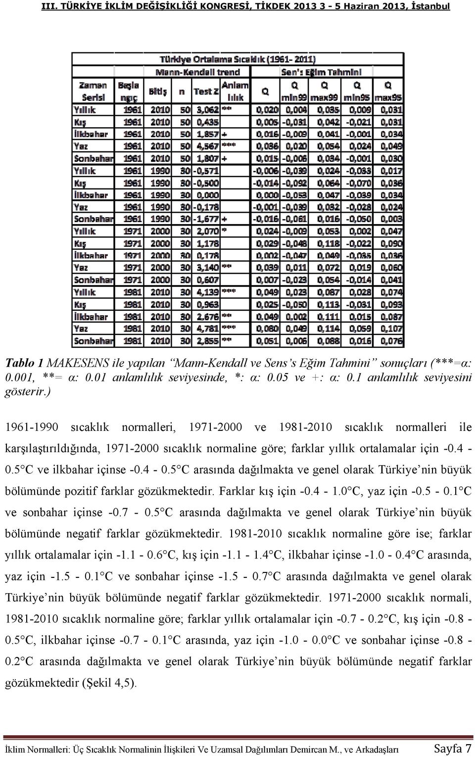 5 C ve ilkbahar içinse -0.4-0.5 C arasında dağılmakta ve genel olarak Türkiye nin büyük bölümünde pozitif farklar gözükmektedir. Farklar kış için -0.4-1.0 C, yaz için -0.5-0.1 C ve sonbahar içinse -0.