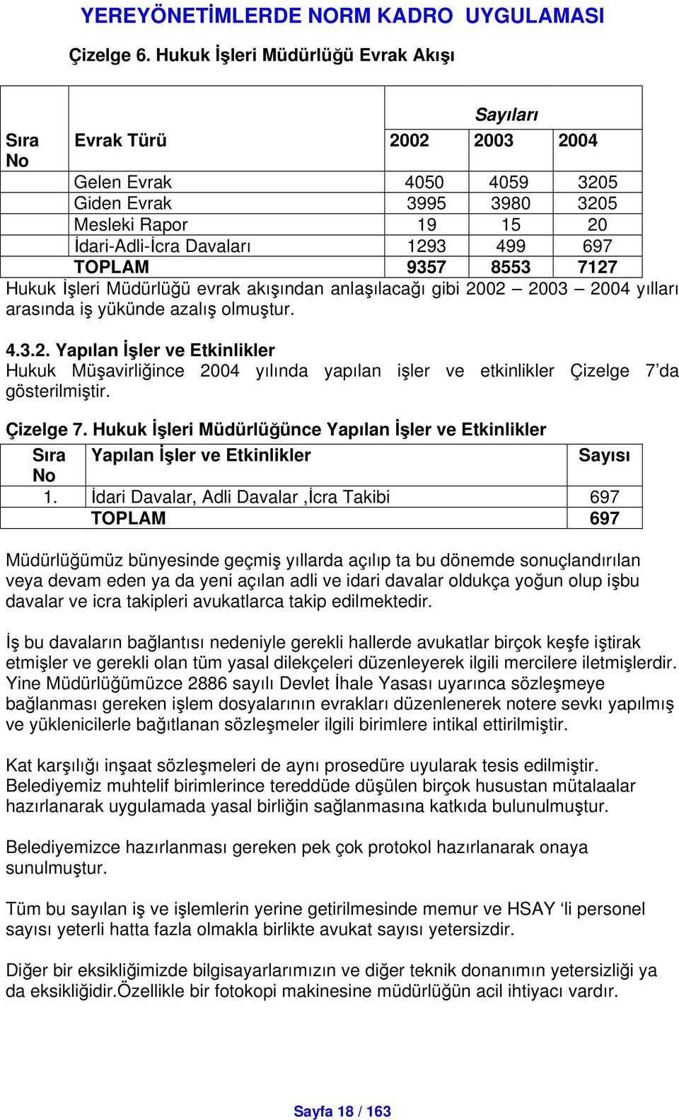 8553 7127 Hukuk leri Müdürlüü evrak akıından anlaılacaı gibi 2002 2003 2004 yılları arasında i yükünde azalı olmutur. 4.3.2. Yapılan ler ve Etkinlikler Hukuk Müavirliince 2004 yılında yapılan iler ve etkinlikler Çizelge 7 da gösterilmitir.