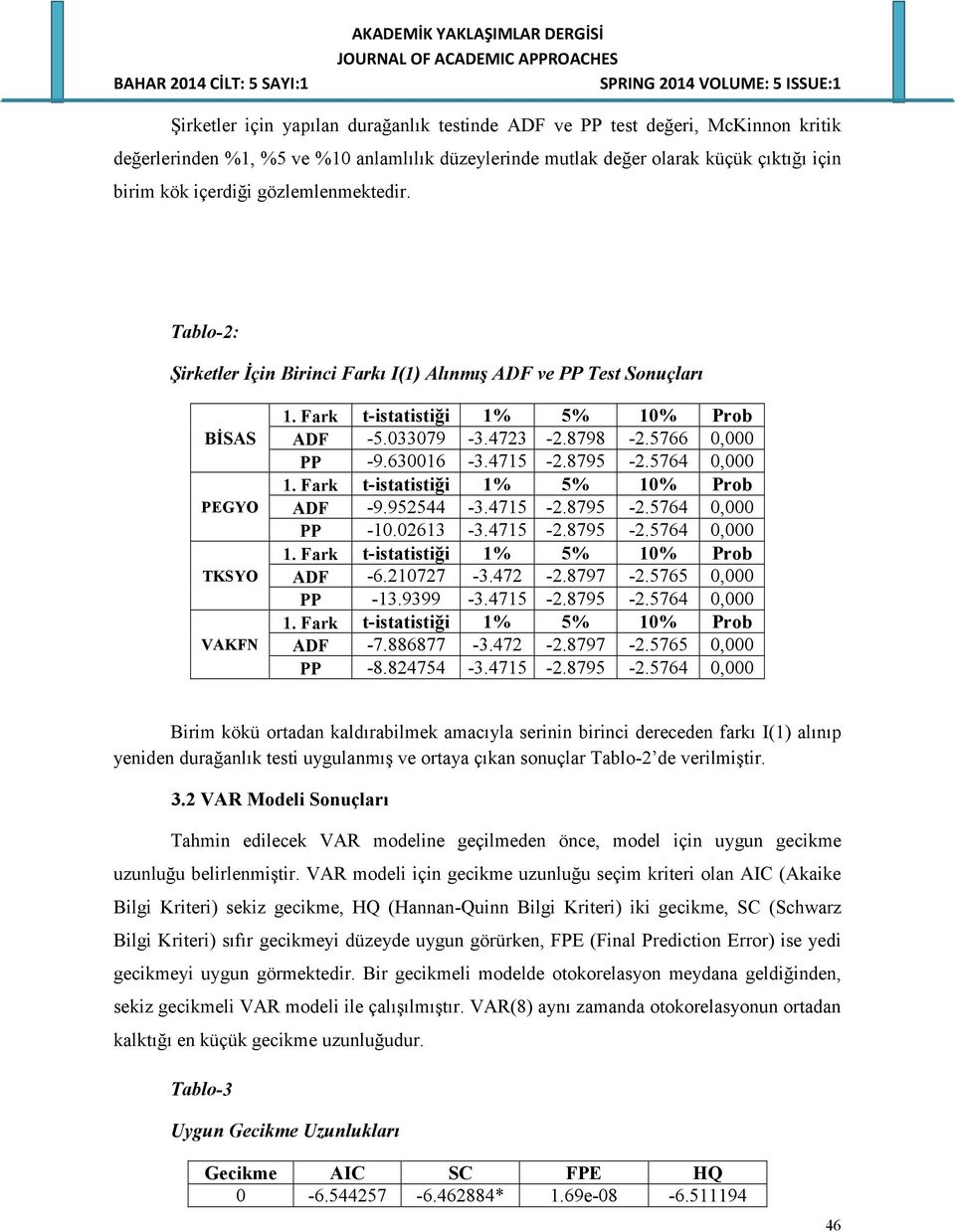 5766 0,000 PP -9.630016-3.4715-2.795-2.5764 0,000 1. Fark t-istatistiği 1% 5% 10% Prob ADF -9.952544-3.4715-2.795-2.5764 0,000 PP -10.02613-3.4715-2.795-2.5764 0,000 1. Fark t-istatistiği 1% 5% 10% Prob ADF -6.