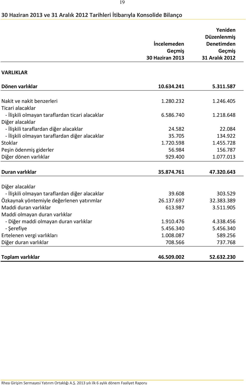 648 Diğer alacaklar - İlişkili taraflardan diğer alacaklar 24.582 22.084 - İlişkili olmayan taraflardan diğer alacaklar 35.705 134.922 Stoklar 1.720.598 1.455.728 Peşin ödenmiş giderler 56.984 156.