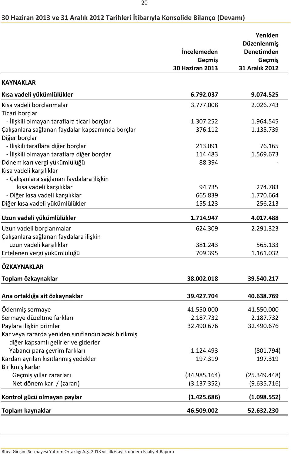 545 Çalışanlara sağlanan faydalar kapsamında borçlar 376.112 1.135.739 Diğer borçlar - İlişkili taraflara diğer borçlar 213.091 76.165 - İlişkili olmayan taraflara diğer borçlar 114.483 1.569.