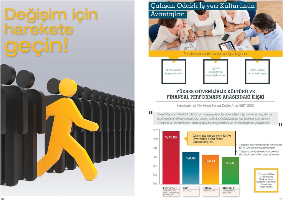 %4 Yüksek Güvenİlİrlİk Kültürü ve Fİnansal Performans Arasındakİ İlİşkİ Karşılaştırmalı Yıllık Hisse Senedi Değer Artışı 1997-2010 kültürünün inşası çalışanların kendilerini tanımlama ve çalışma