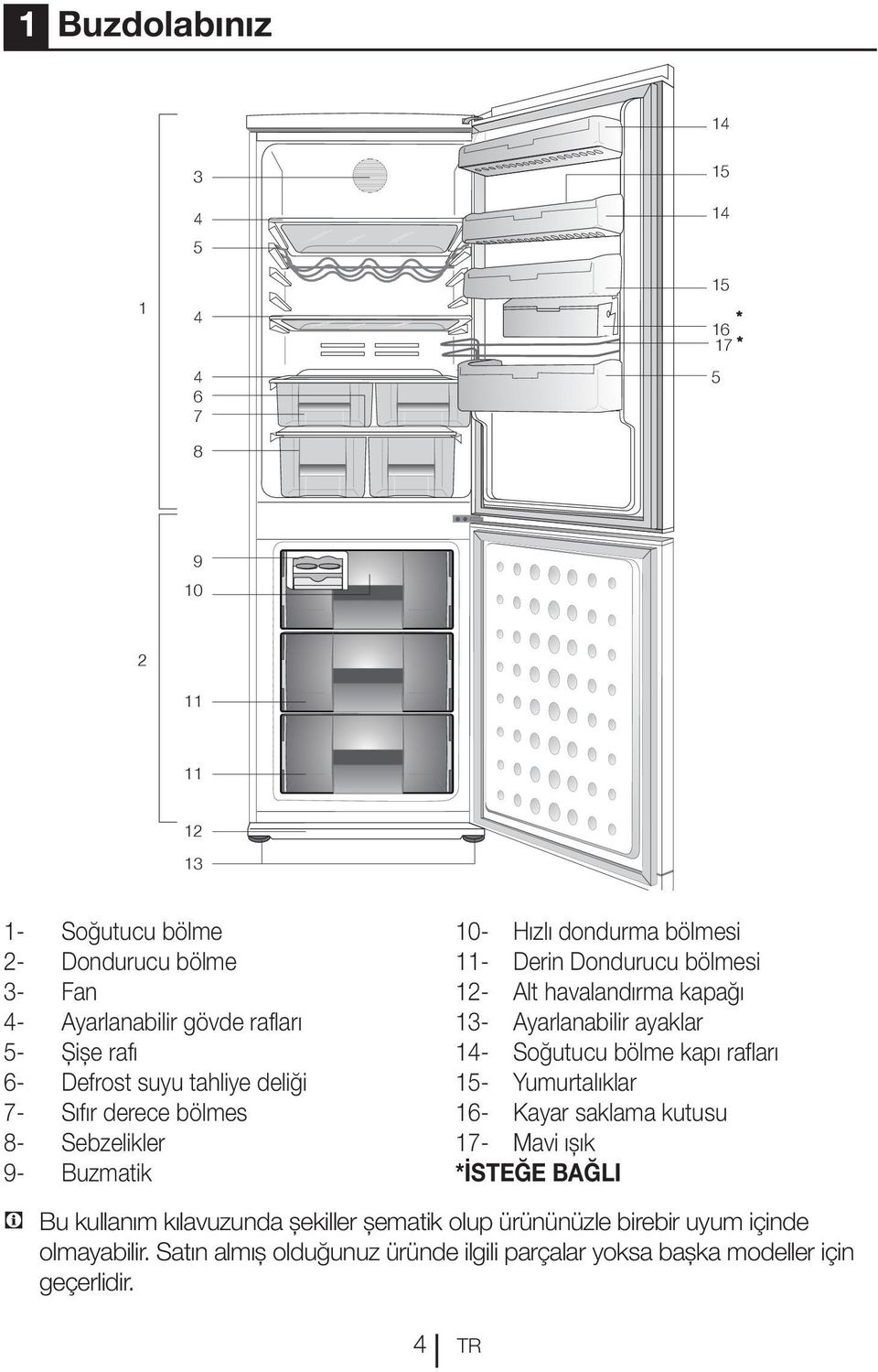 havalandırma kapağı 13- Ayarlanabilir ayaklar 14- Soğutucu bölme kapı rafları 15- Yumurtalıklar 16- Kayar saklama kutusu 17- Mavi ışık *İSTEĞE BAĞLI C Bu