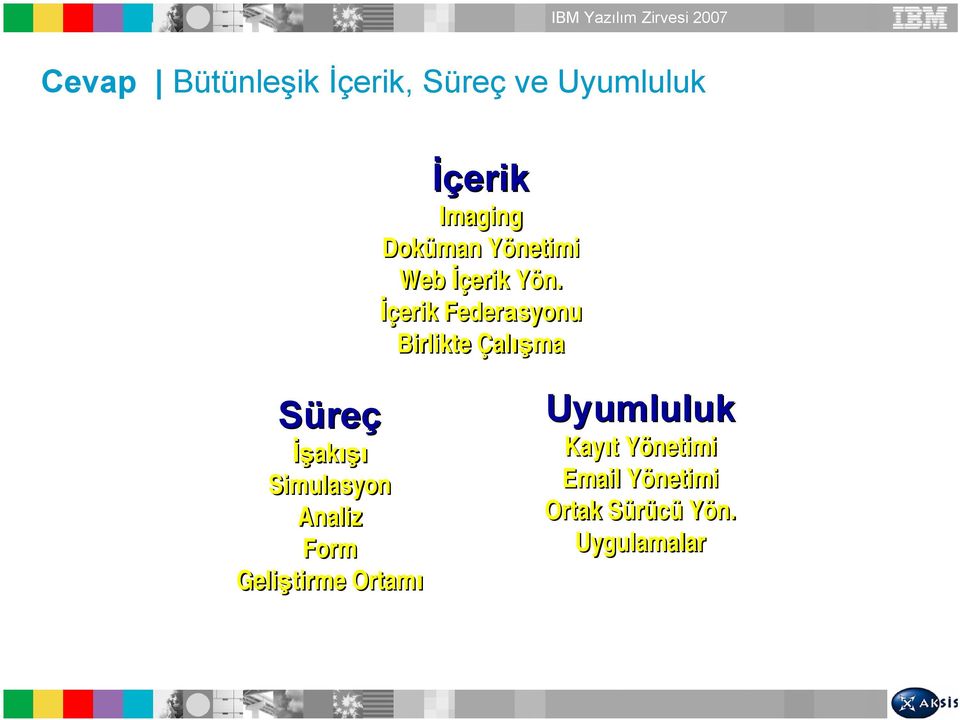 İçerik Federasyonu Birlikte Çalışma Süreç İşakışı Simulasyon