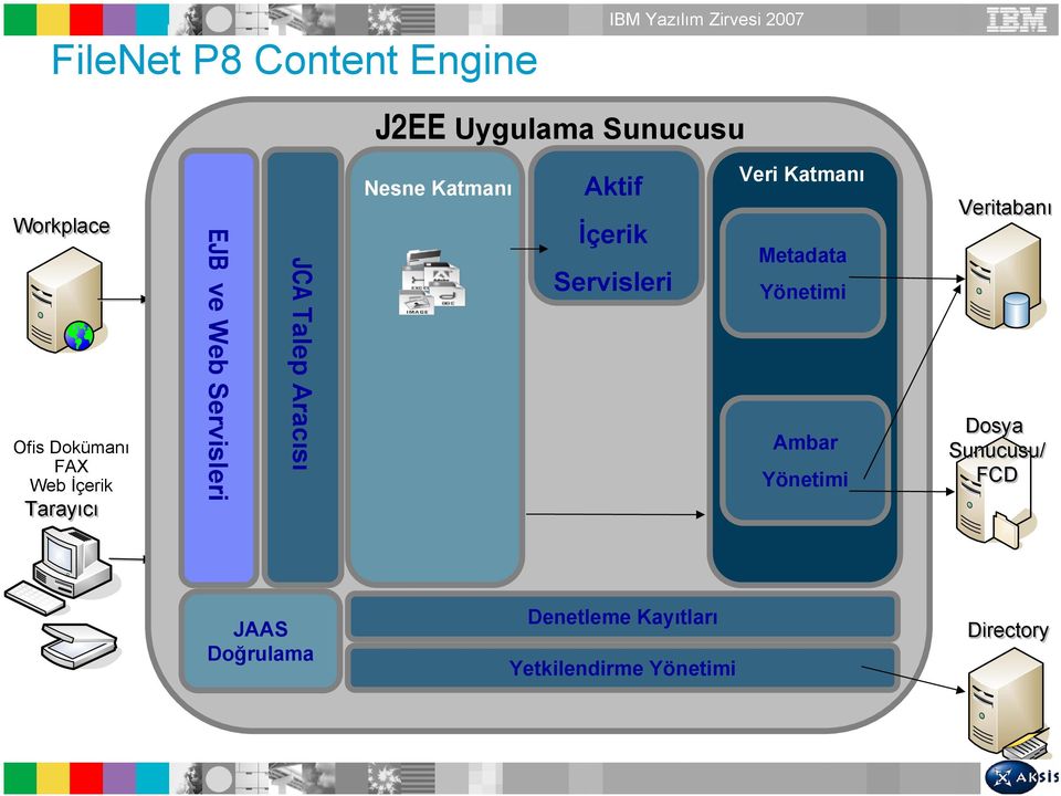 Aktif İçerik Servisleri Content Engine Veri Katmanı Metadata Yönetimi Ambar Yönetimi