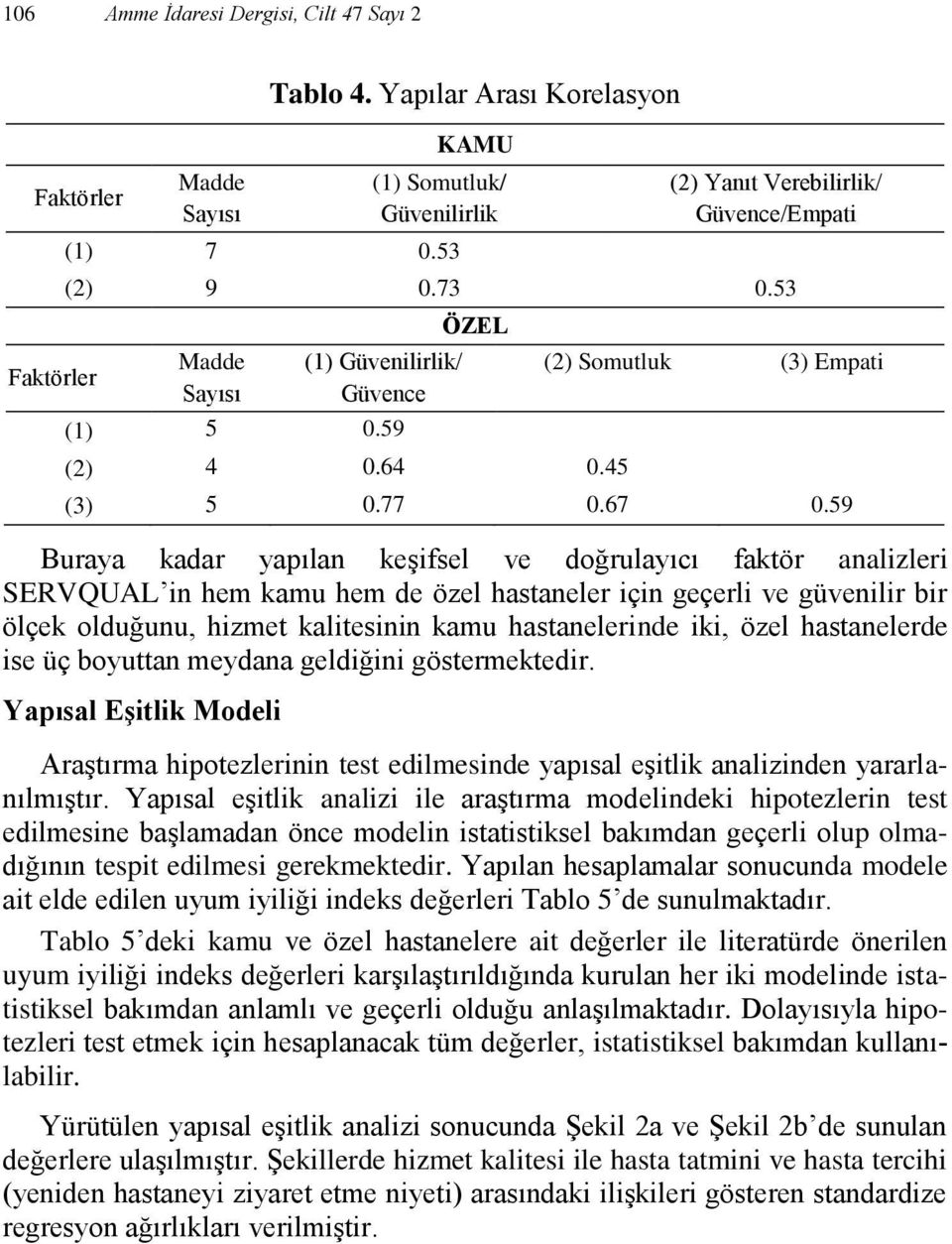 59 Buraya kadar yapılan keşifsel ve doğrulayıcı faktör analizleri SERVQUAL in hem kamu hem de özel hastaneler için geçerli ve güvenilir bir ölçek olduğunu, hizmet kalitesinin kamu hastanelerinde iki,