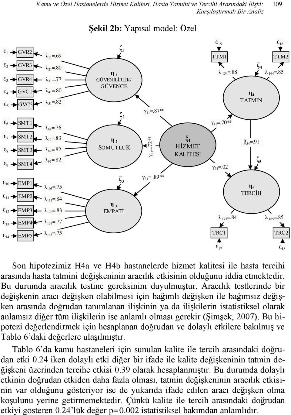 69 λ 21 =.80 λ 31 =.77 λ 41 =.80 λ 51 =.82 λ 62 =.76 ζ 1 η 1 GÜVENİLİRLİK/ GÜVENCE ζ 2 γ 11 =.87** TTM1 λ 154=.88 γ 41 =.70** η 4 TATMİN TTM2 ζ 4 λ 164=.85 ε 7 SMT2 λ 72 =.83 ε 8 SMT3 λ 82 =.