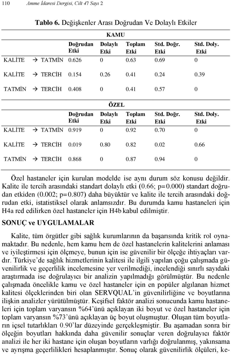 70 0 KALİTE TERCİH 0.019 0.80 0.82 0.02 0.66 Std. Doly. Etki TATMİN TERCİH 0.868 0 0.87 0.94 0 Özel hastaneler için kurulan modelde ise aynı durum söz konusu değildir.