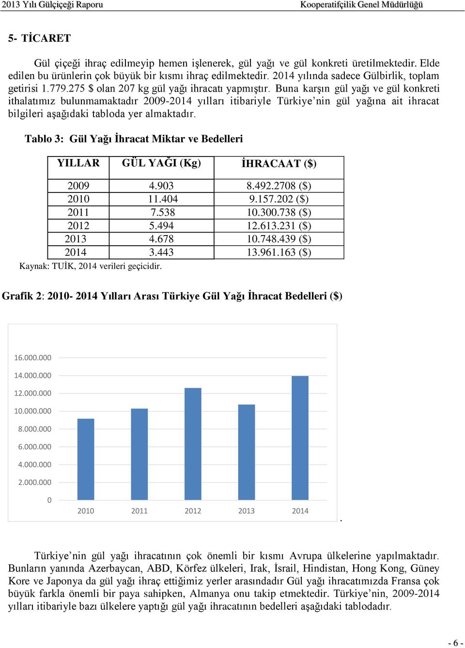 Buna karşın gül yağı ve gül konkreti ithalatımız bulunmamaktadır 2009-2014 yılları itibariyle Türkiye nin gül yağına ait ihracat bilgileri aşağıdaki tabloda yer almaktadır.