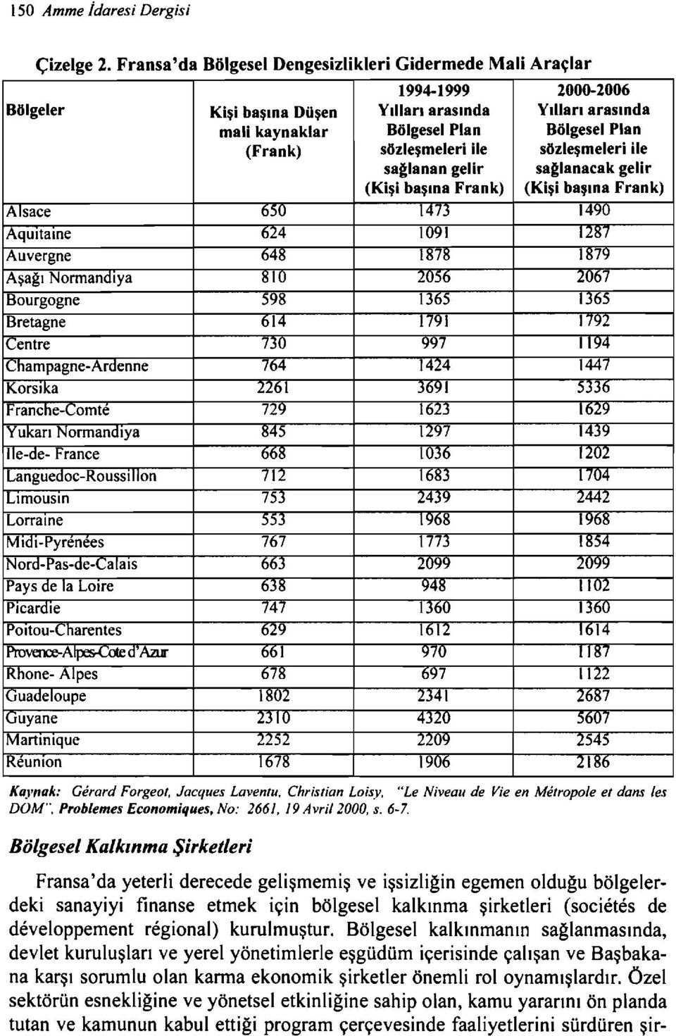 Frank) 2000-2006 Yılları arasında Bölgesel Plan sözleşmeleri ile sa~lanacak gelir (Kişi başına Frank) AIsace 650 1473 1490 AqUltaıne 624 ıo91 12~7 Auvergne 648 1878 1879 Aşağı Normandıya 810 2056
