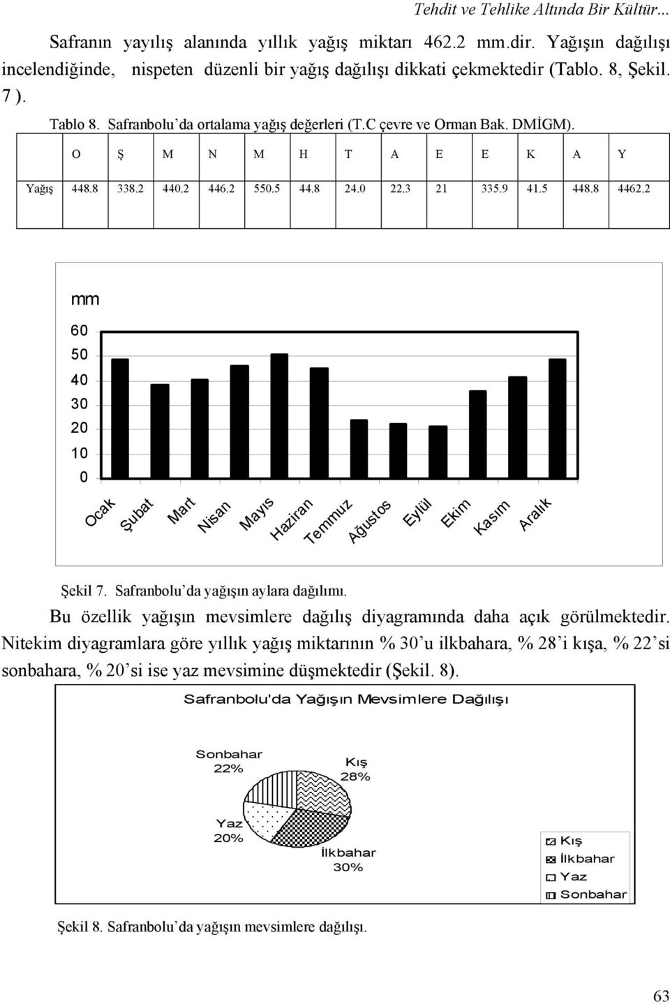 2 mm 60 50 40 30 20 10 0 Ocak Şubat Mart Nisan Mayıs Haziran Temmuz Ağustos Eylül Ekim Kasım Aralık Şekil 7. Safranbolu da yağışın aylara dağılımı.