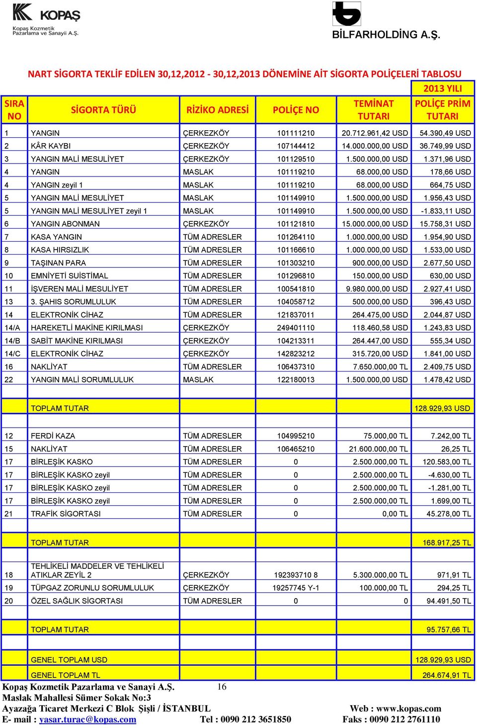 371,96 USD 4 YANGIN MASLAK 101119210 68.000,00 USD 178,66 USD 4 YANGIN zeyil 1 MASLAK 101119210 68.000,00 USD 664,75 USD 5 YANGIN MALĠ MESULĠYET MASLAK 101149910 1.500.000,00 USD 1.956,43 USD 5 YANGIN MALĠ MESULĠYET zeyil 1 MASLAK 101149910 1.