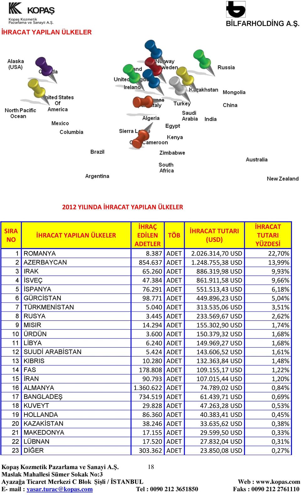 513,43 USD 6,18% 6 GÜRCĠSTAN 98.771 ADET 449.896,23 USD 5,04% 7 TÜRKMENĠSTAN 5.040 ADET 313.535,06 USD 3,51% 8 RUSYA 3.445 ADET 233.569,67 USD 2,62% 9 MISIR 14.294 ADET 155.