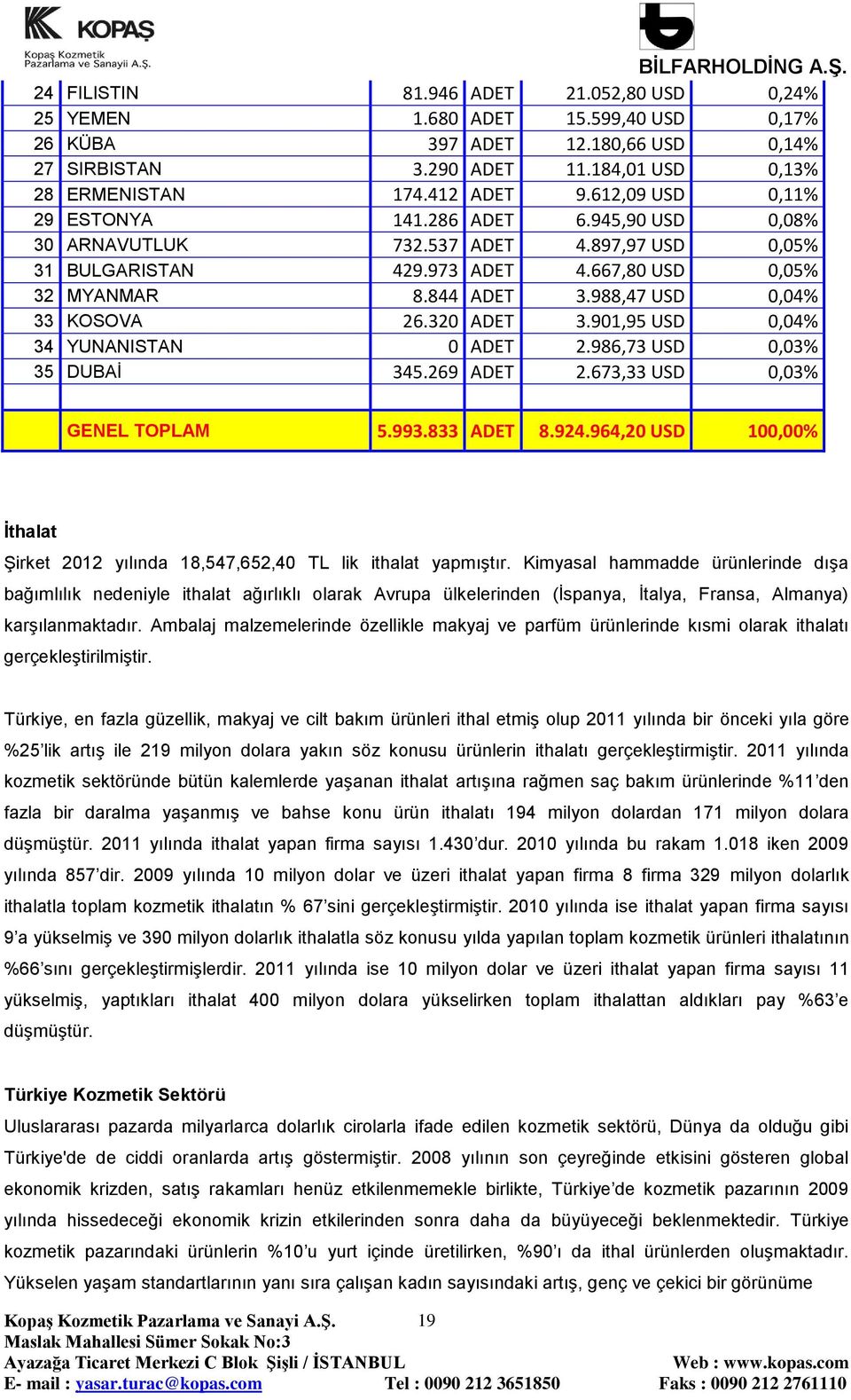 988,47 USD 0,04% 33 KOSOVA 26.320 ADET 3.901,95 USD 0,04% 34 YUNANISTAN 0 ADET 2.986,73 USD 0,03% 35 DUBAĠ 345.269 ADET 2.673,33 USD 0,03% GENEL TOPLAM 5.993.833 ADET 8.924.