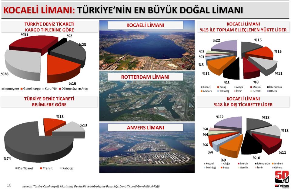 İskenderun Ambarlı Tekirdağ İzmir Gemlik Others KOCAELİ LİMANI %18 İLE DIŞ TİCARETTE LİDER %13 %22 %18 %13 ANVERS LİMANI %4 %4 %13 %74 Dış Ticaret Transit Kabotaj %6 %4 %9 %10