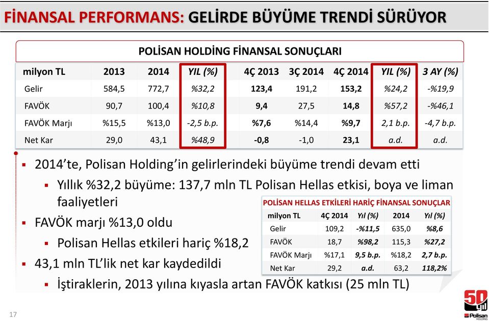 a.d. 2014 te, Polisan Holding in gelirlerindeki büyüme trendi devam etti Yıllık %32,2 büyüme: 137,7 mln TL Polisan Hellas etkisi, boya ve liman faaliyetleri POLİSAN HELLAS ETKİLERİ HARİÇ FİNANSAL