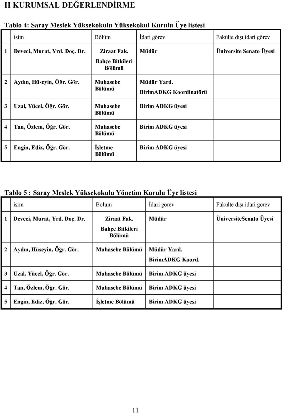BirimADKG Koordinatörü Birim ADKG üyesi Birim ADKG üyesi Birim ADKG üyesi Üniversite Senato Üyesi Tablo 5 : Saray Meslek Yüksekokulu Yönetim Kurulu Üye listesi isim Bölüm Đdari görev Fakülte dışı