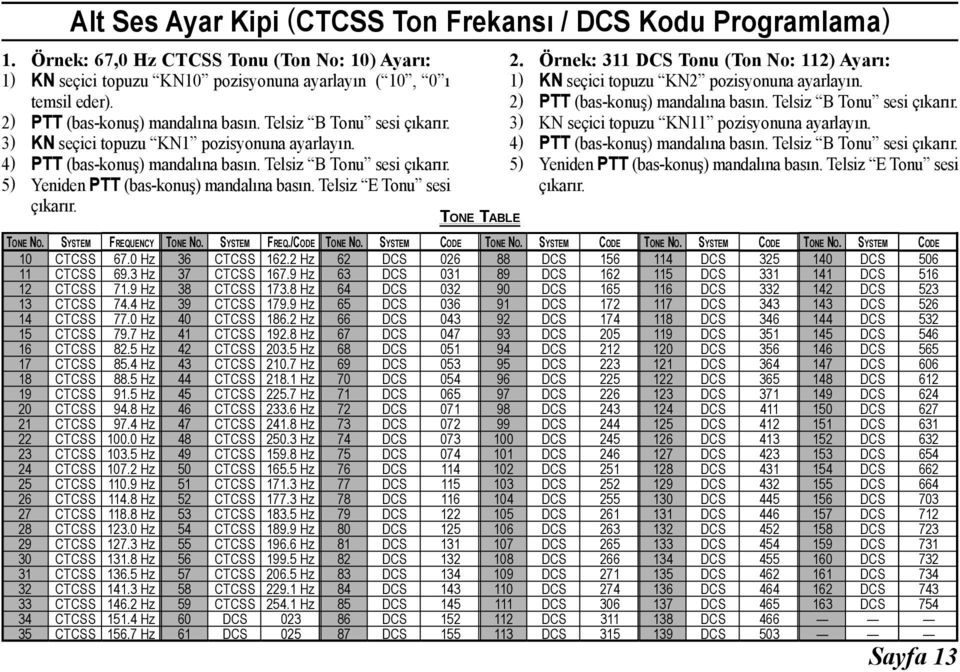 Telsiz E Tonu sesi çıkarır. TONE NO. 10 11 12 13 14 15 16 17 18 19 20 21 22 23 24 25 26 27 28 29 30 31 32 33 34 35 SYSTEM FREQUENCY 67.0 Hz 69.3 Hz 71.9 Hz 74.4 Hz 77.0 Hz 79.7 Hz 82.5 Hz 85.4 Hz 88.