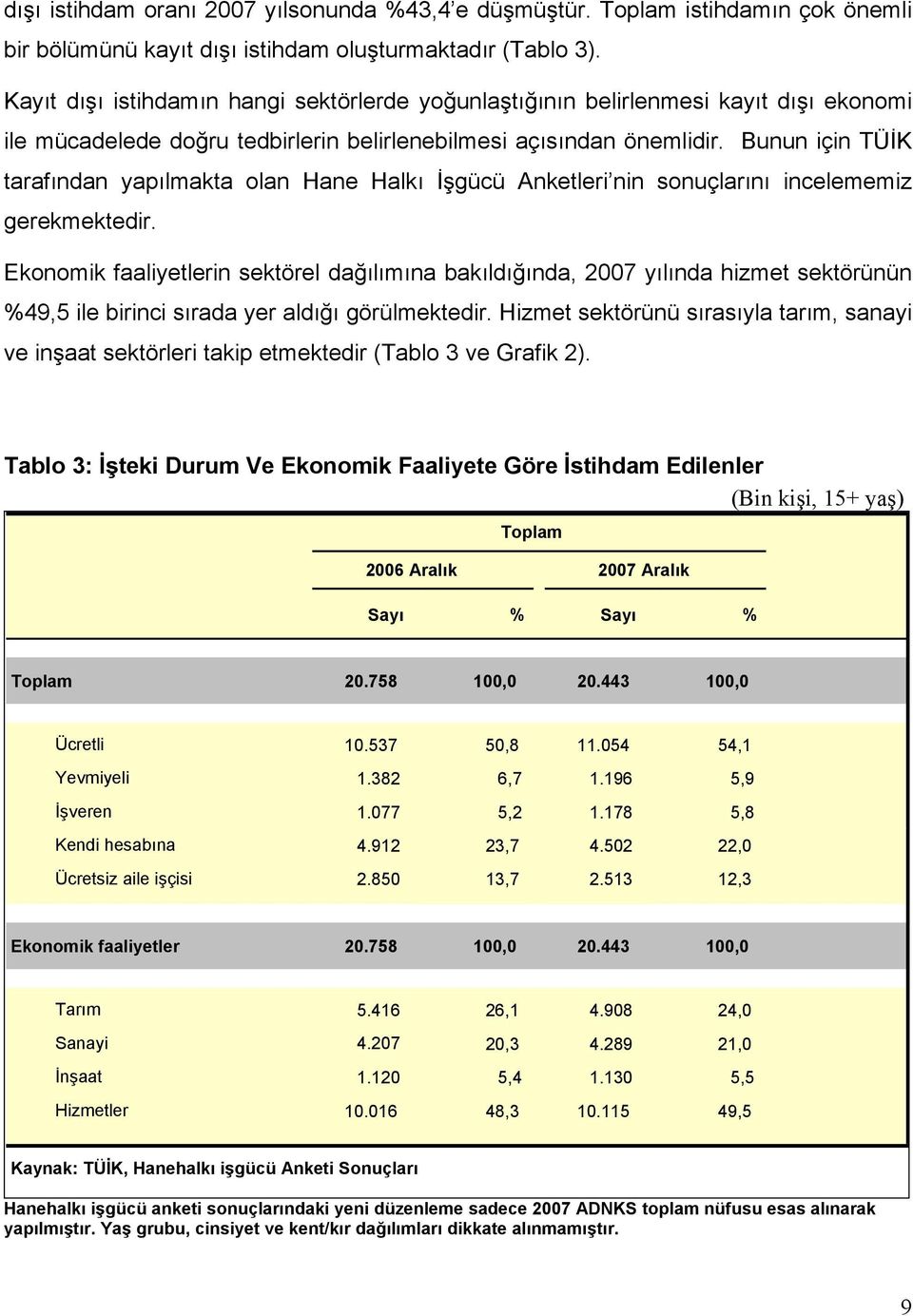 Bunun için TÜİK tarafından yapılmakta olan Hane Halkı İşgücü Anketleri nin sonuçlarını incelememiz gerekmektedir.