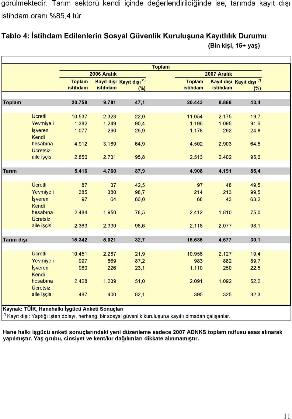 Kayıt dışı Kayıt dışı (*) istihdam (%) Toplam 20.758 9.781 47,1 20.443 8.868 43,4 Ücretli 10.537 2.323 22,0 11.054 2.175 19,7 Yevmiyeli 1.382 1.249 90,4 1.196 1.095 91,6 İşveren 1.077 290 26,9 1.