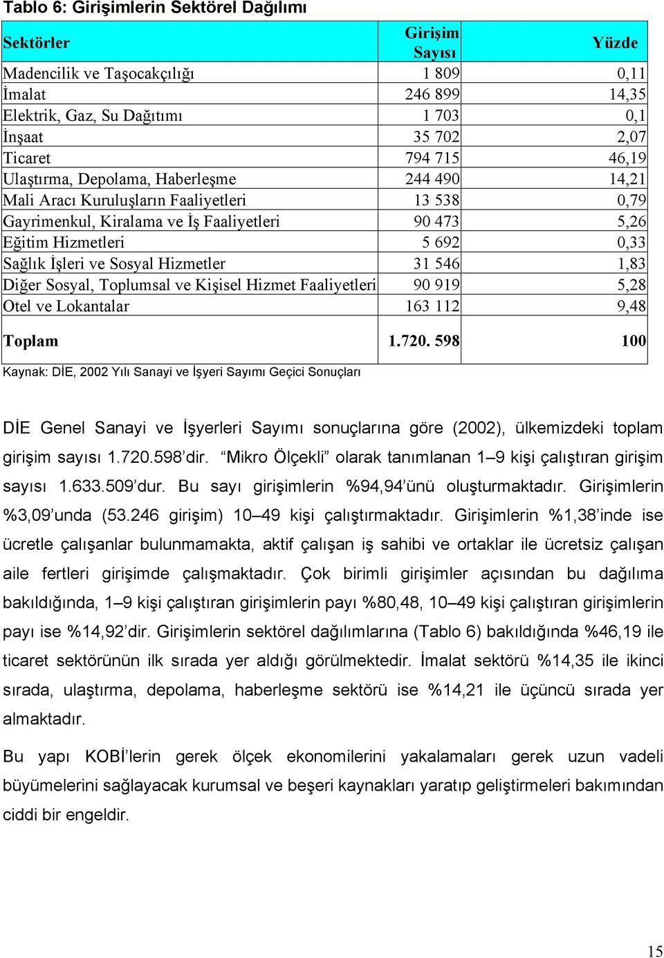 İşleri ve Sosyal Hizmetler 31 546 1,83 Diğer Sosyal, Toplumsal ve Kişisel Hizmet Faaliyetleri 90 919 5,28 Otel ve Lokantalar 163 112 9,48 Toplam 1.720.