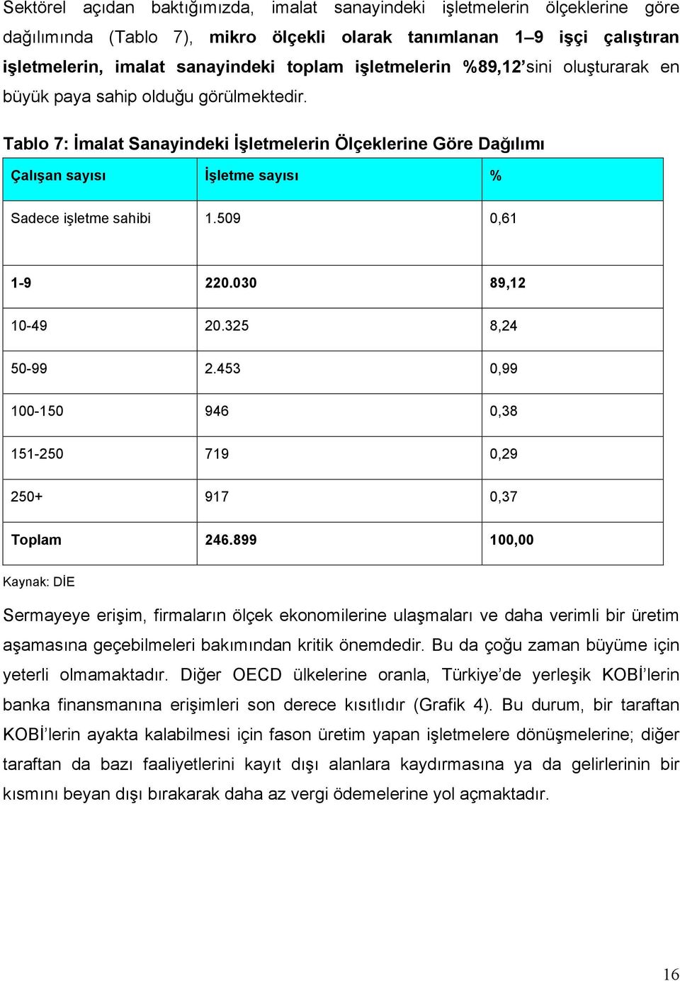 Tablo 7: İmalat Sanayindeki İşletmelerin Ölçeklerine Göre Dağılımı Çalışan sayısı İşletme sayısı % Sadece işletme sahibi 1.509 0,61 1-9 220.030 89,12 10-49 20.325 8,24 50-99 2.