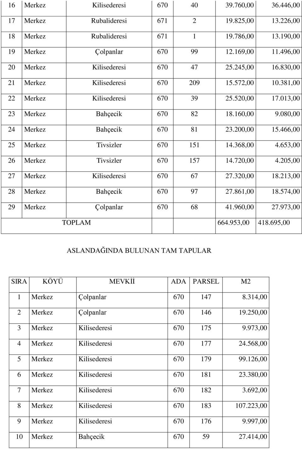 080,00 24 Merkez Bahçecik 670 81 23.200,00 15.466,00 25 Merkez Tivsizler 670 151 14.368,00 4.653,00 26 Merkez Tivsizler 670 157 14.720,00 4.205,00 27 Merkez Kilisederesi 670 67 27.320,00 18.