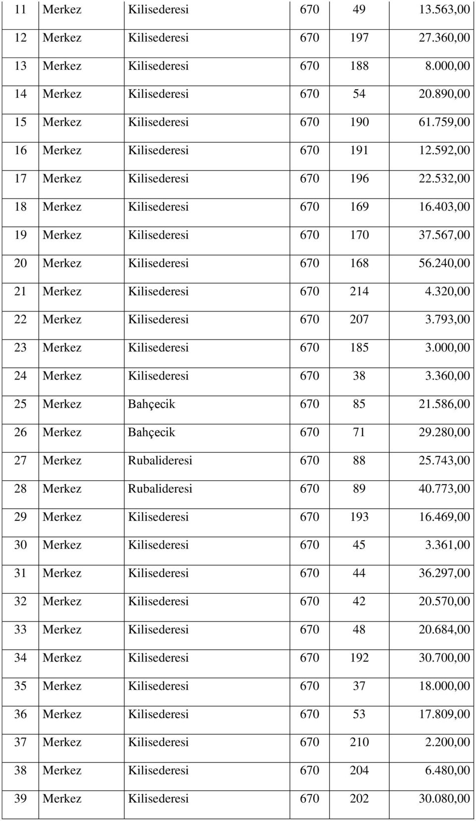 567,00 20 Merkez Kilisederesi 670 168 56.240,00 21 Merkez Kilisederesi 670 214 4.320,00 22 Merkez Kilisederesi 670 207 3.793,00 23 Merkez Kilisederesi 670 185 3.000,00 24 Merkez Kilisederesi 670 38 3.