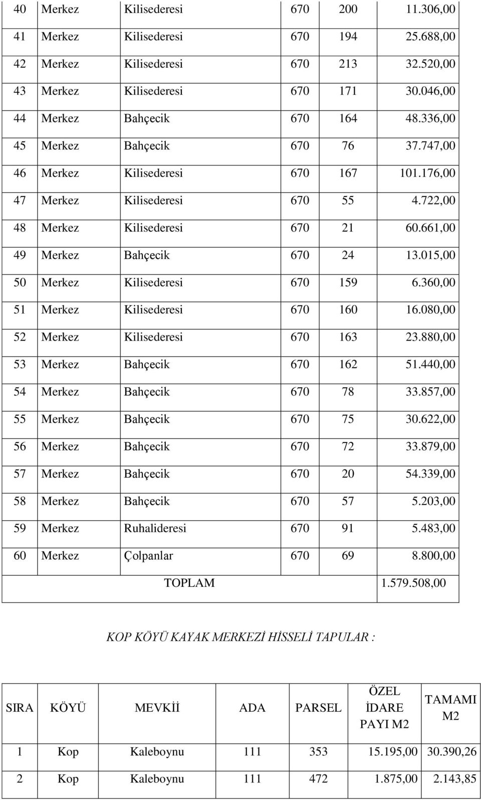 015,00 50 Merkez Kilisederesi 670 159 6.360,00 51 Merkez Kilisederesi 670 160 16.080,00 52 Merkez Kilisederesi 670 163 23.880,00 53 Merkez Bahçecik 670 162 51.440,00 54 Merkez Bahçecik 670 78 33.