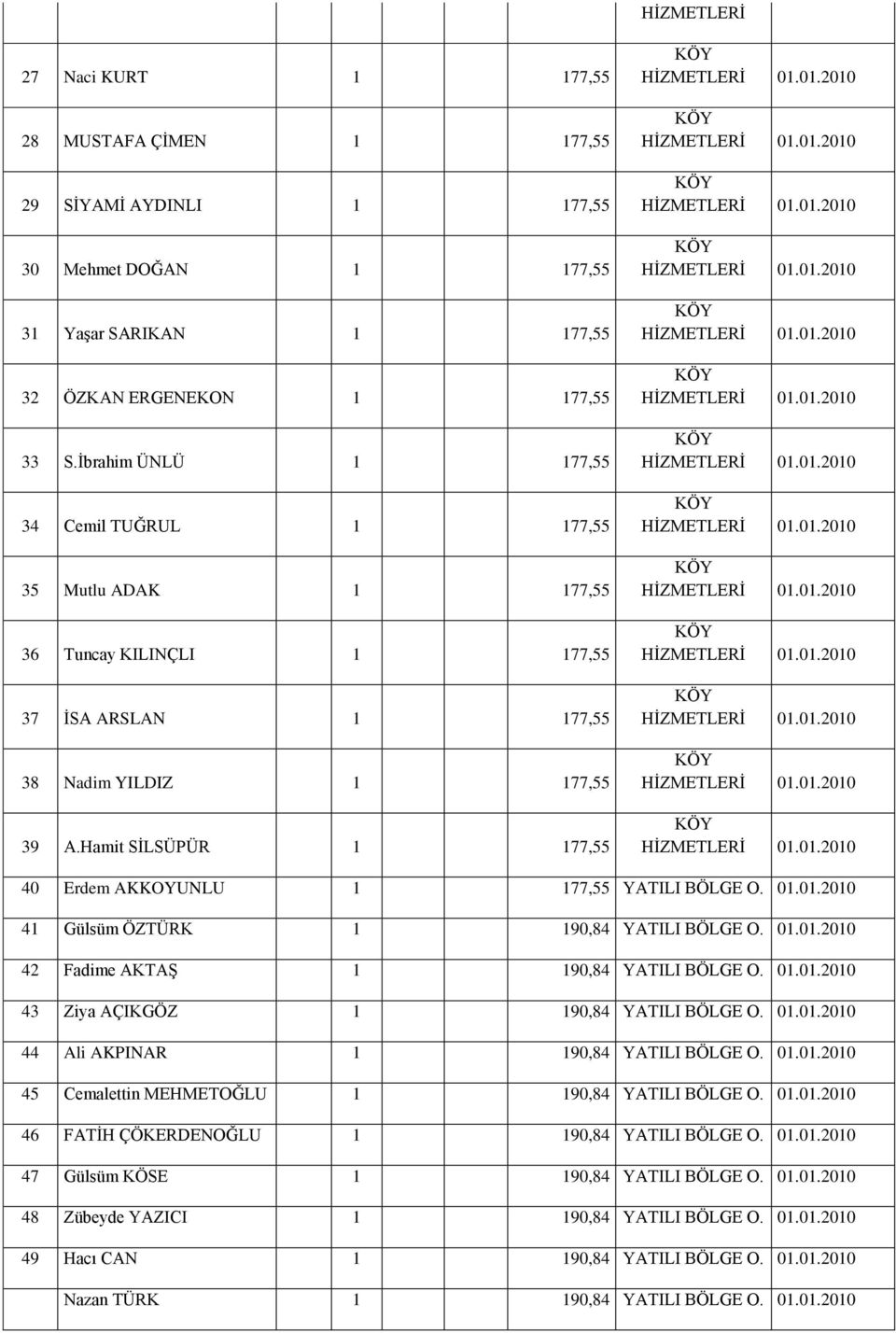 01.2010 KÖY HİZMETLERİ 01.01.2010 KÖY HİZMETLERİ 01.01.2010 KÖY HİZMETLERİ 01.01.2010 KÖY HİZMETLERİ 01.01.2010 KÖY HİZMETLERİ 01.01.2010 KÖY HİZMETLERİ 01.01.2010 KÖY HİZMETLERİ 01.01.2010 KÖY HİZMETLERİ 01.01.2010 KÖY HİZMETLERİ 01.01.2010 KÖY HİZMETLERİ 01.01.2010 KÖY HİZMETLERİ 01.01.2010 KÖY HİZMETLERİ 01.01.2010 40 Erdem AKKOYUNLU 1 177,55 YATILI BÖLGE O.