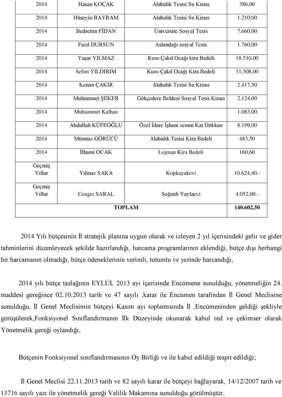 510,00 2014 Selim YILDIRIM Kum-Çakıl Ocağı Kira Bedeli 31,508,00 2014 Kenan ÇAKIR Alabalık Tesisi Su Kirası 2.417,50 2014 Muhammet ŞEKER Gökçedere Beldesi Sosyal Tesis Kirası 2.