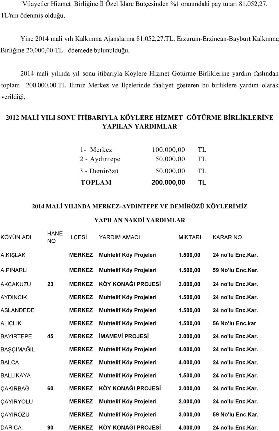 000,00 TL 2 - Aydıntepe 50.000,00 TL 3 - Demirözü 50.000,00 TL TOPLAM 200.