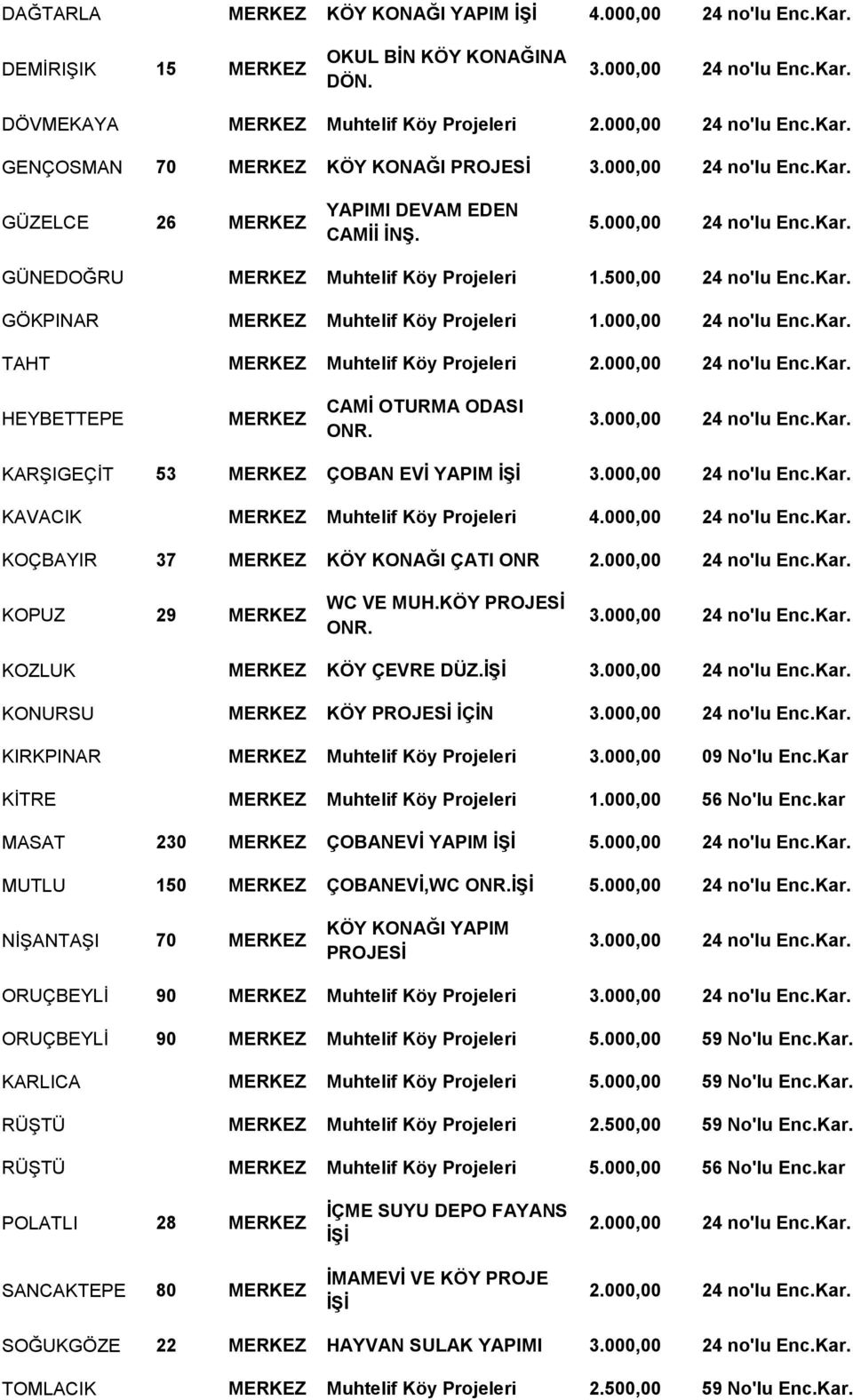 000,00 24 no'lu Enc.Kar. TAHT MERKEZ Muhtelif Köy Projeleri 2.000,00 24 no'lu Enc.Kar. HEYBETTEPE MERKEZ CAMİ OTURMA ODASI ONR. 3.000,00 24 no'lu Enc.Kar. KARŞIGEÇİT 53 MERKEZ ÇOBAN EVİ YAPIM İŞİ 3.