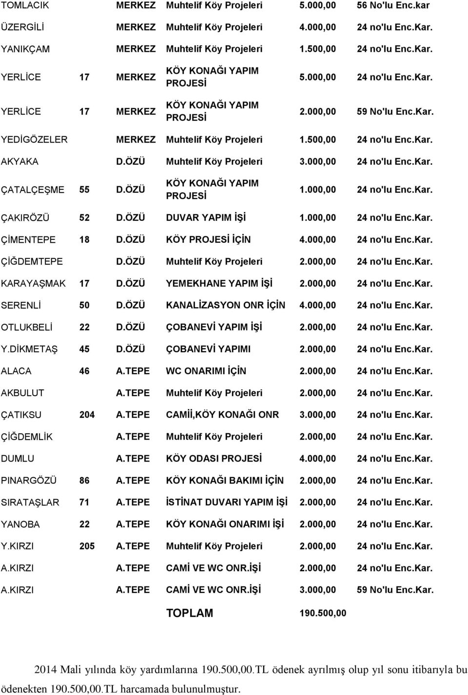 Kar. YEDİGÖZELER MERKEZ Muhtelif Köy Projeleri 1.500,00 24 no'lu Enc.Kar. AKYAKA D.ÖZÜ Muhtelif Köy Projeleri 3.000,00 24 no'lu Enc.Kar. ÇATALÇEŞME 55 D.ÖZÜ KÖY KONAĞI YAPIM PROJESİ 1.