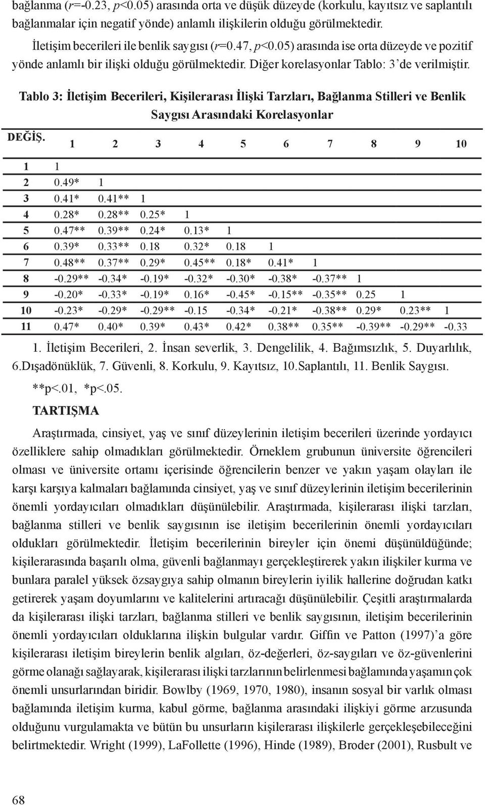 Tablo 3: İletişim Becerileri, Kişilerarası İlişki Tarzları, Bağlanma Stilleri ve Benlik Saygısı Arasındaki Korelasyonlar DEĞİŞ. 1 2 3 4 5 6 7 8 9 10 1 1 2 0.49* 1 3 0.41* 0.41** 1 4 0.28* 0.28** 0.